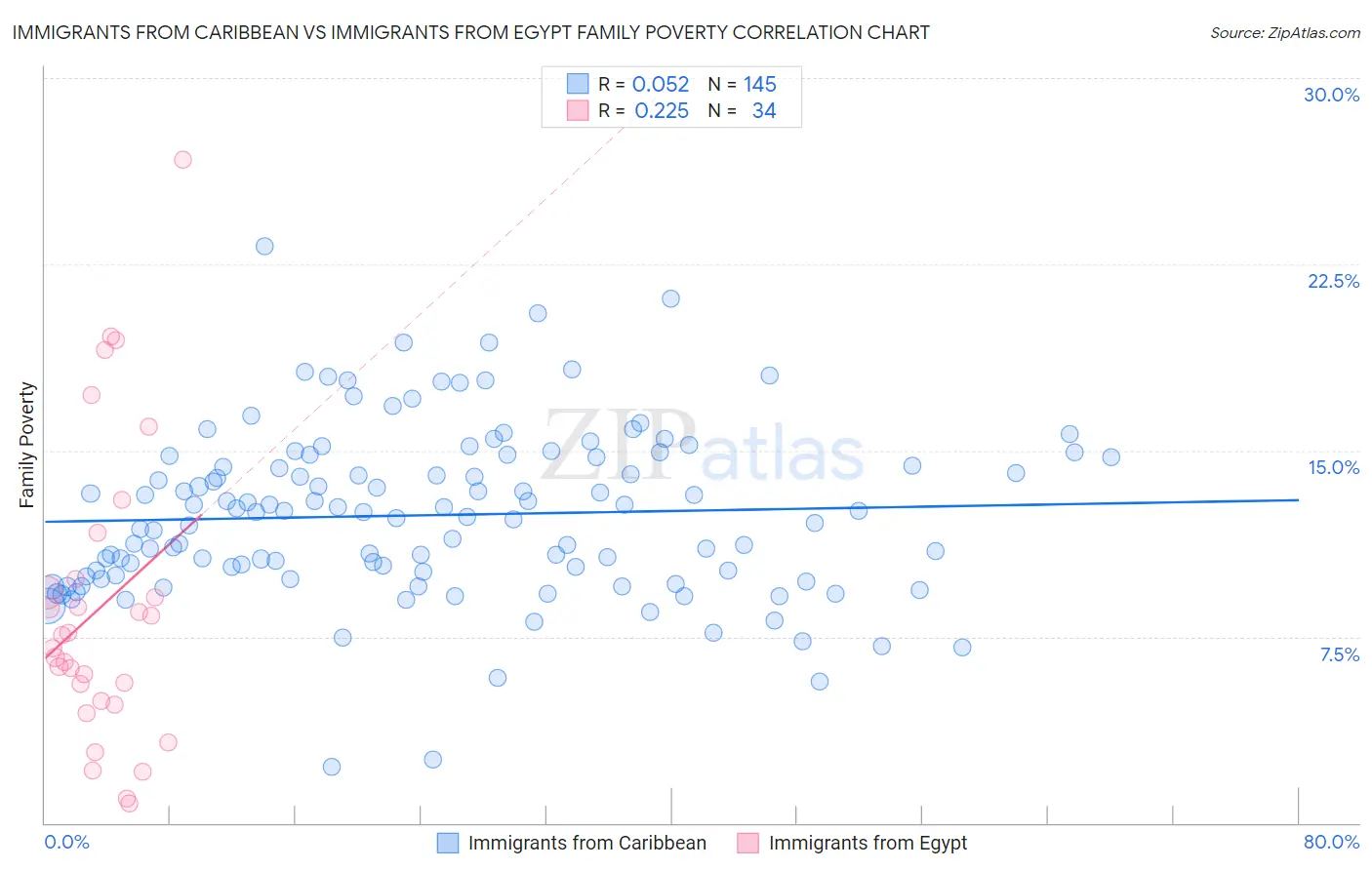 Immigrants from Caribbean vs Immigrants from Egypt Family Poverty