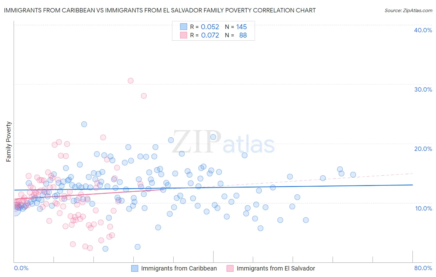Immigrants from Caribbean vs Immigrants from El Salvador Family Poverty