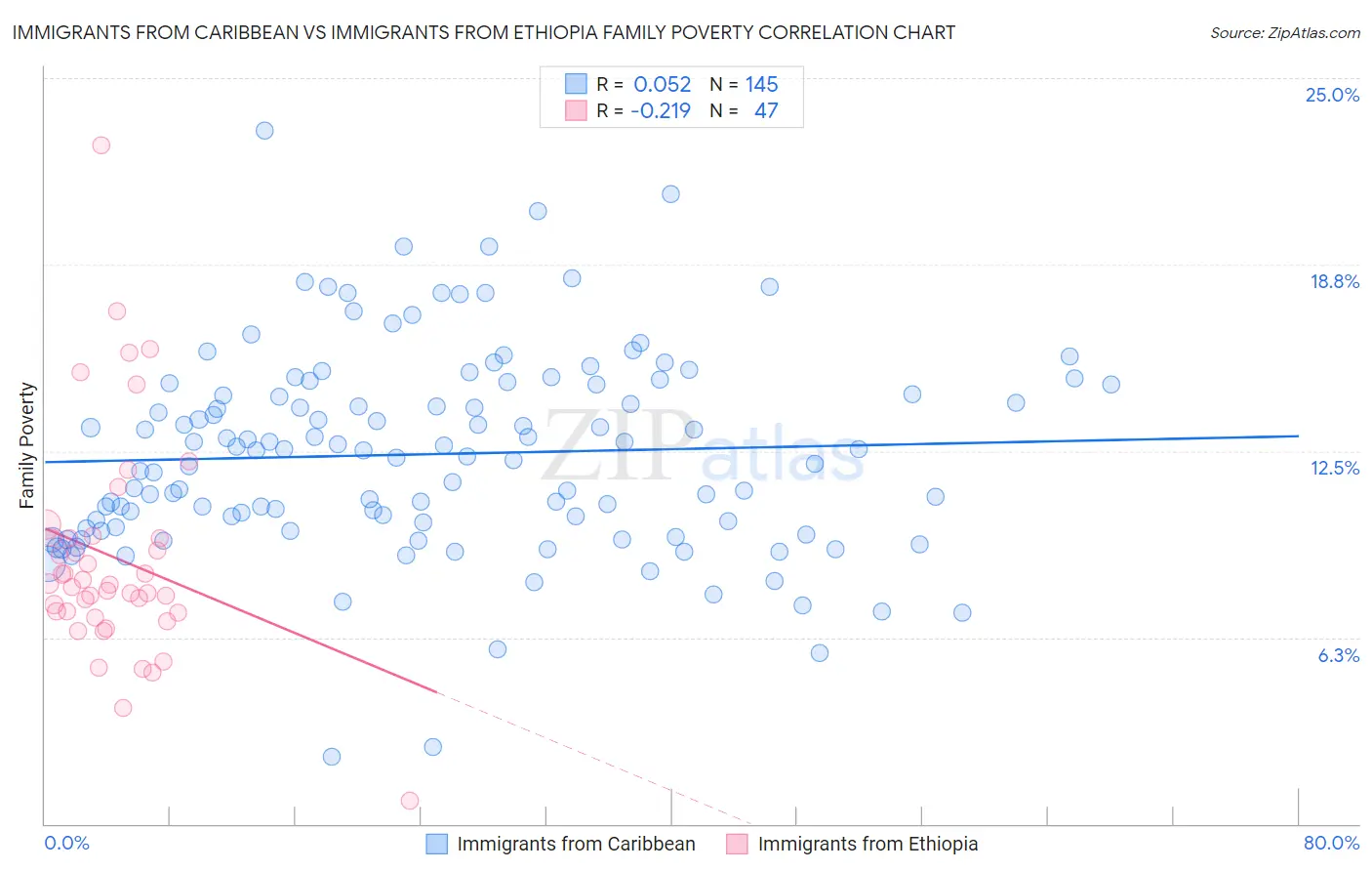 Immigrants from Caribbean vs Immigrants from Ethiopia Family Poverty
