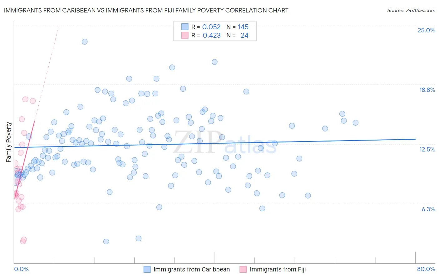 Immigrants from Caribbean vs Immigrants from Fiji Family Poverty