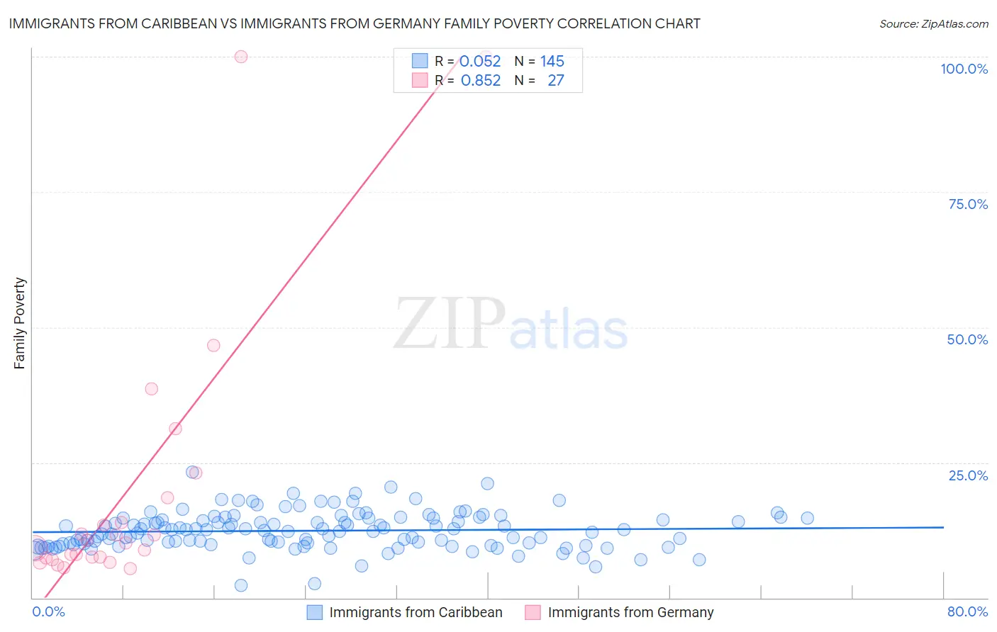 Immigrants from Caribbean vs Immigrants from Germany Family Poverty
