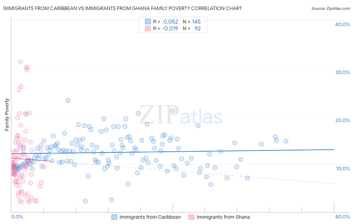 Immigrants from Caribbean vs Immigrants from Ghana Family Poverty