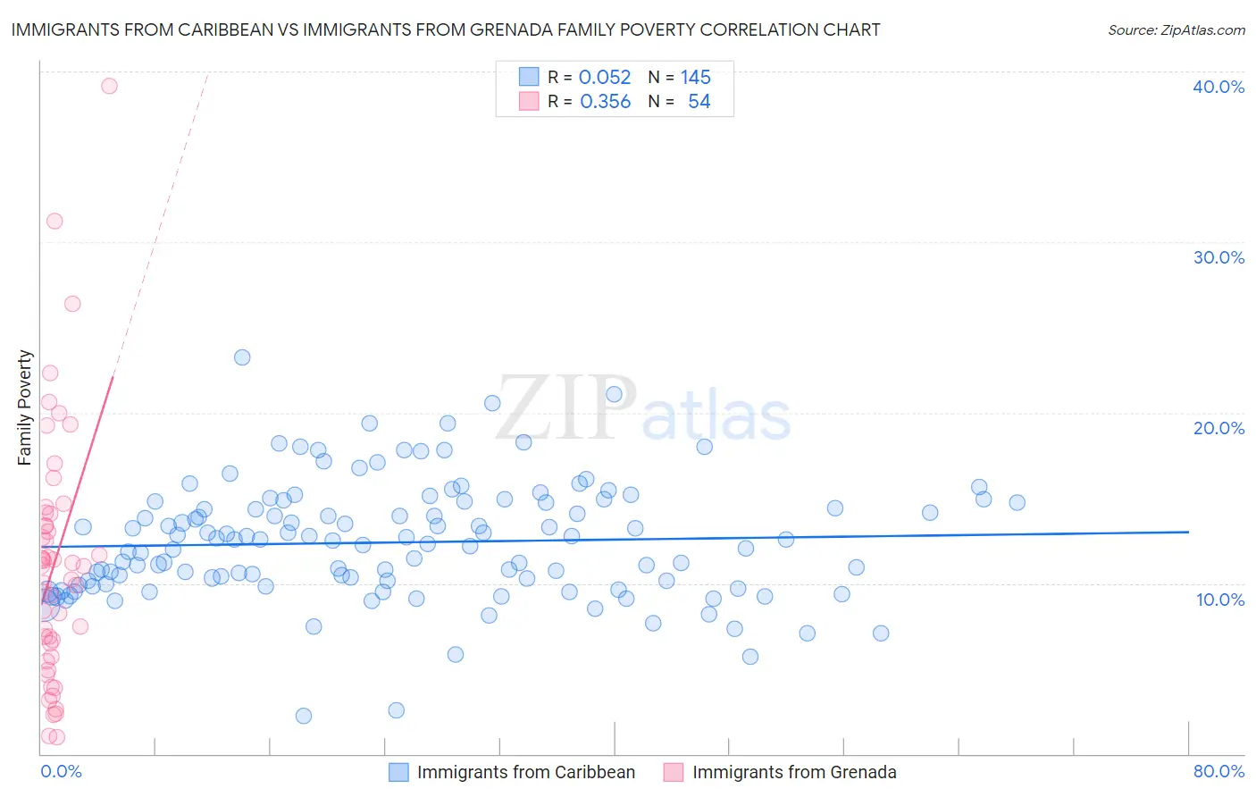 Immigrants from Caribbean vs Immigrants from Grenada Family Poverty