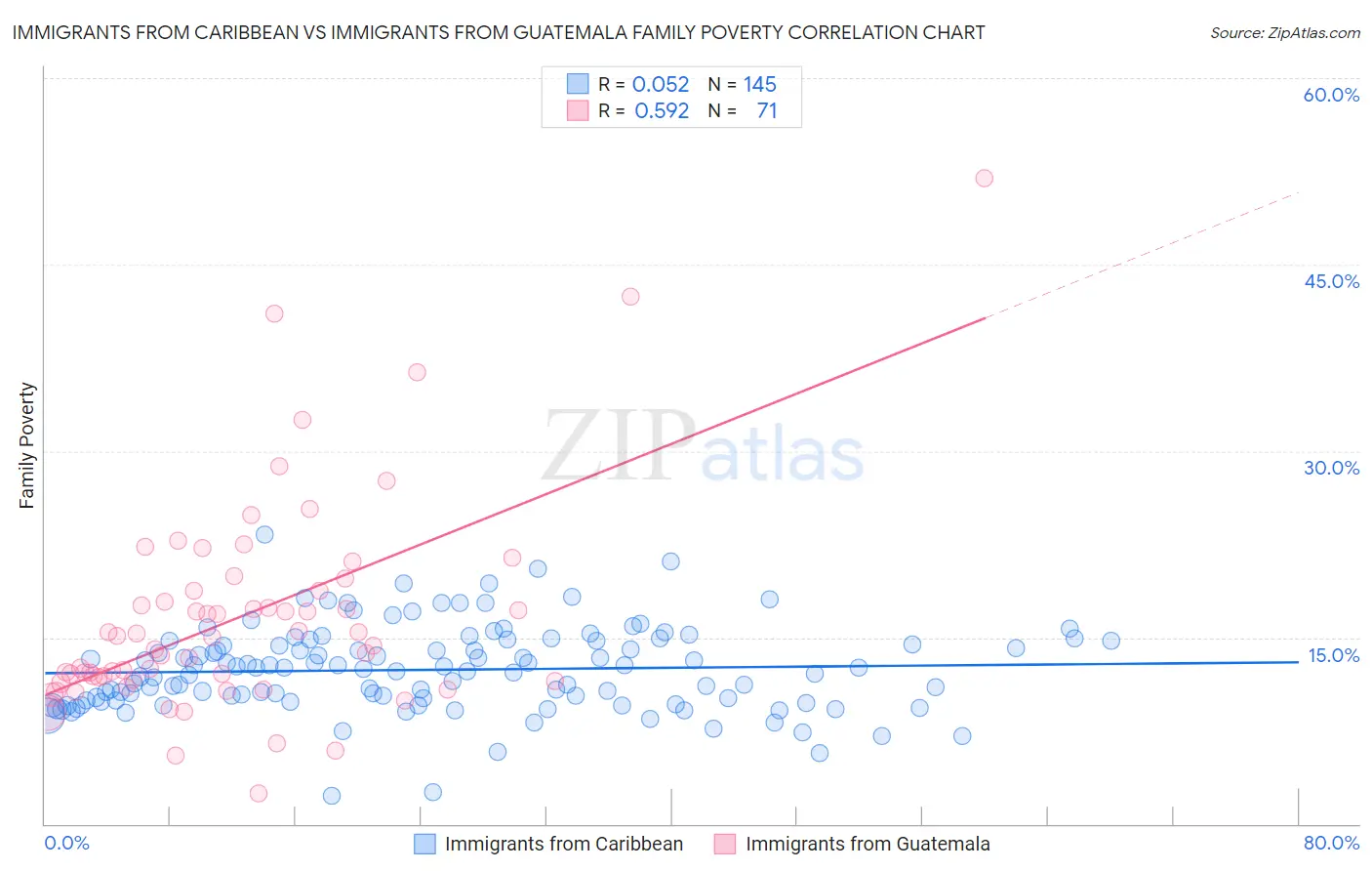 Immigrants from Caribbean vs Immigrants from Guatemala Family Poverty
