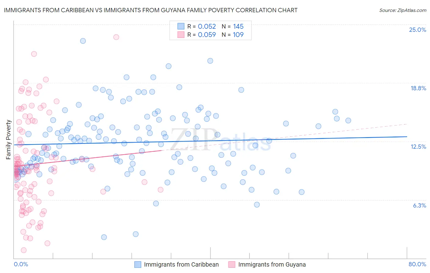 Immigrants from Caribbean vs Immigrants from Guyana Family Poverty