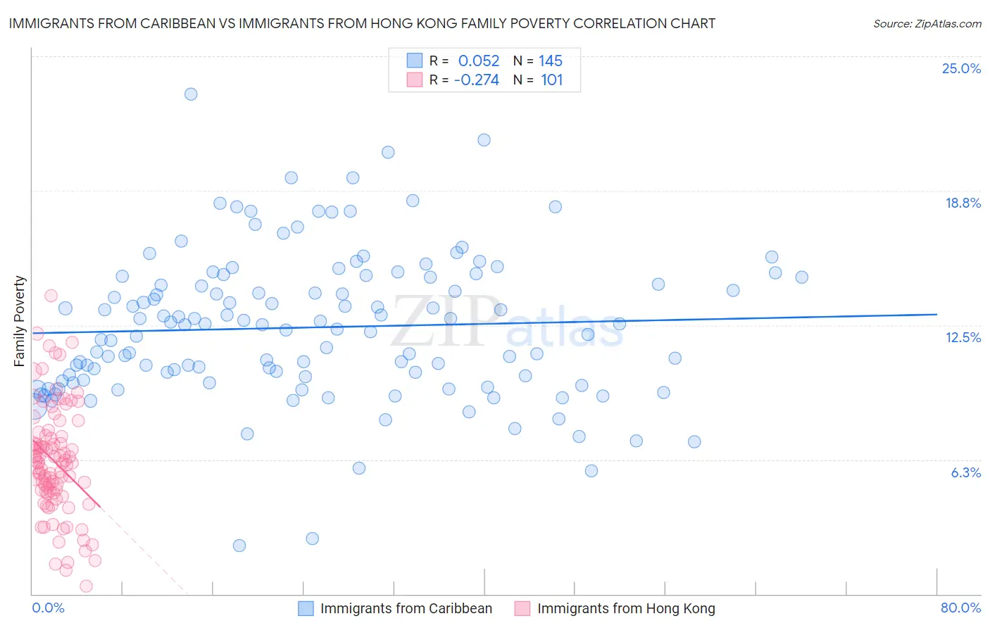 Immigrants from Caribbean vs Immigrants from Hong Kong Family Poverty