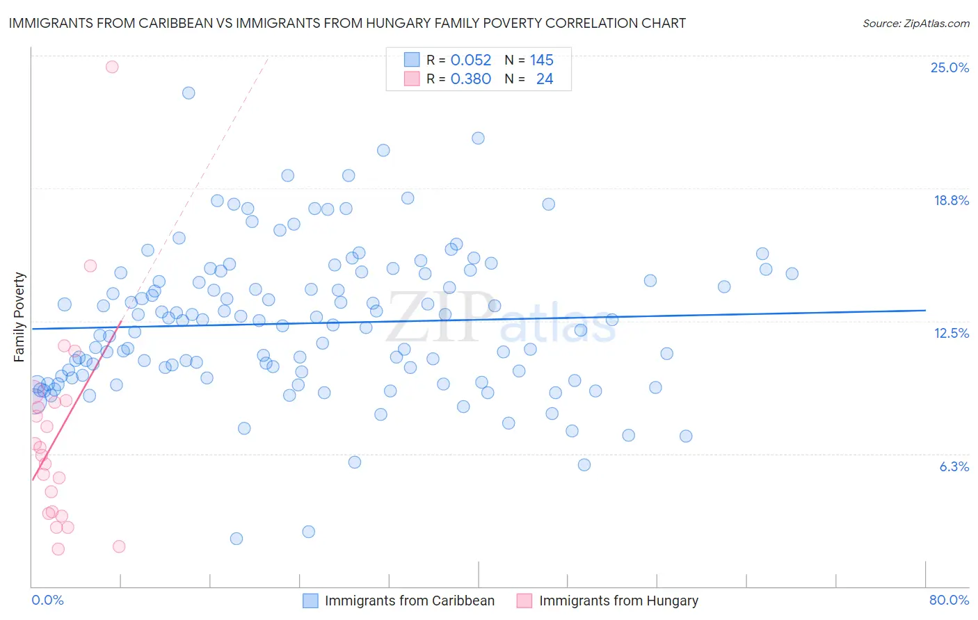 Immigrants from Caribbean vs Immigrants from Hungary Family Poverty