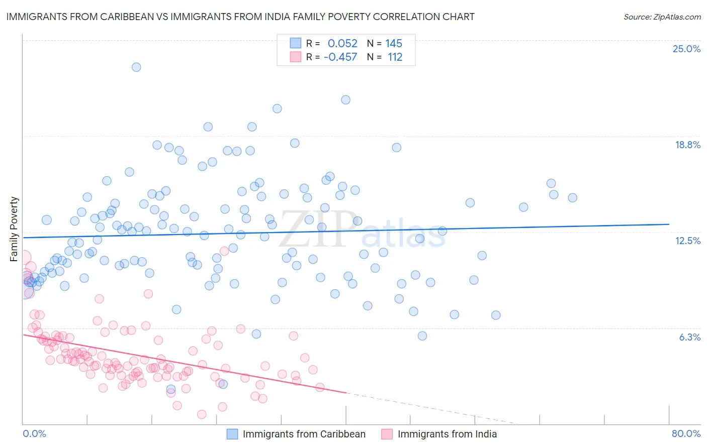 Immigrants from Caribbean vs Immigrants from India Family Poverty