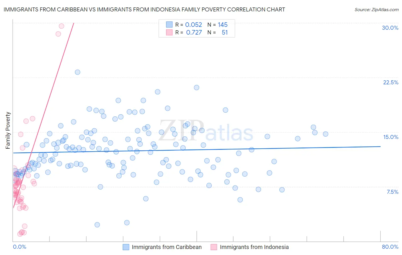Immigrants from Caribbean vs Immigrants from Indonesia Family Poverty
