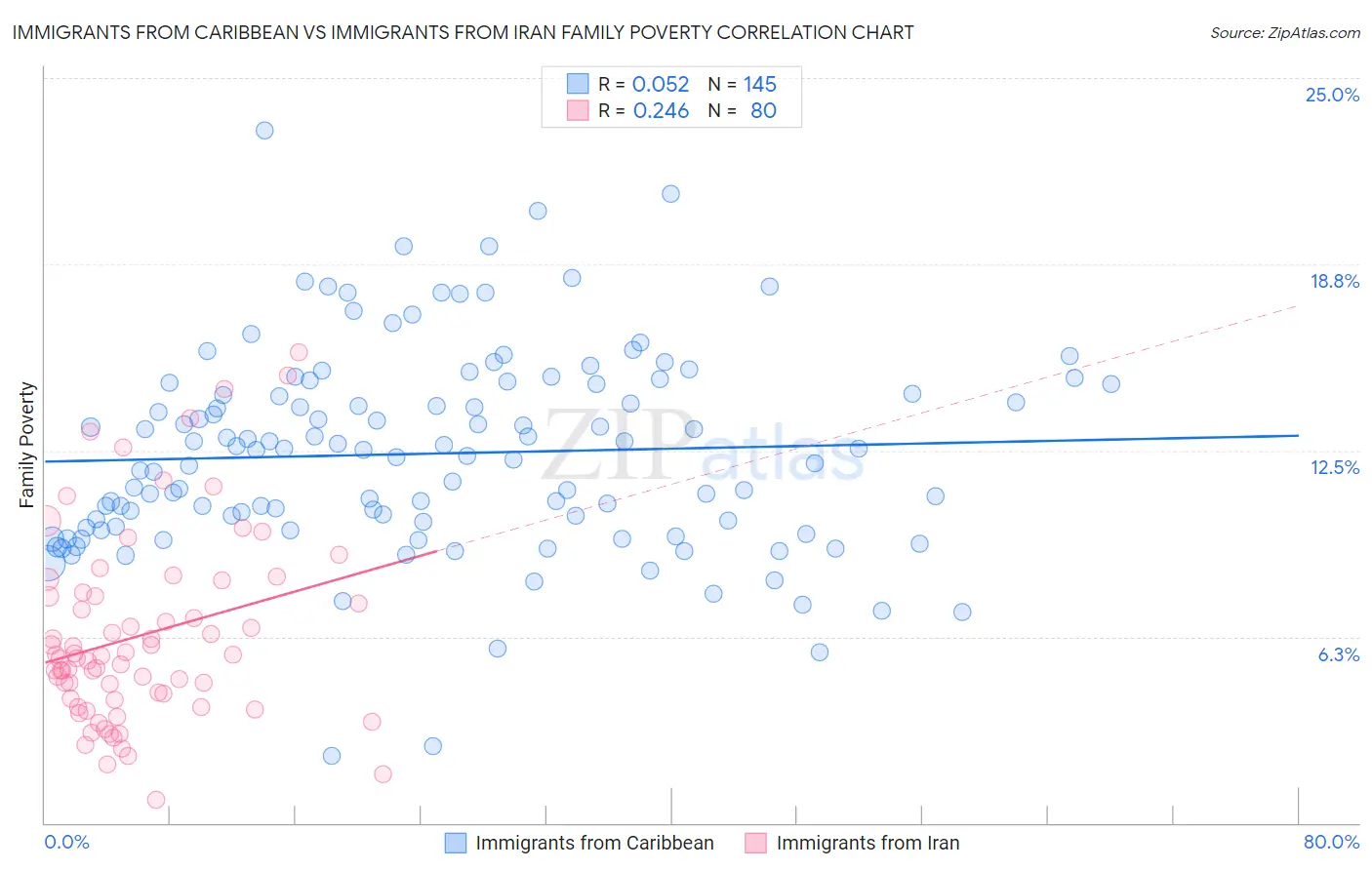 Immigrants from Caribbean vs Immigrants from Iran Family Poverty