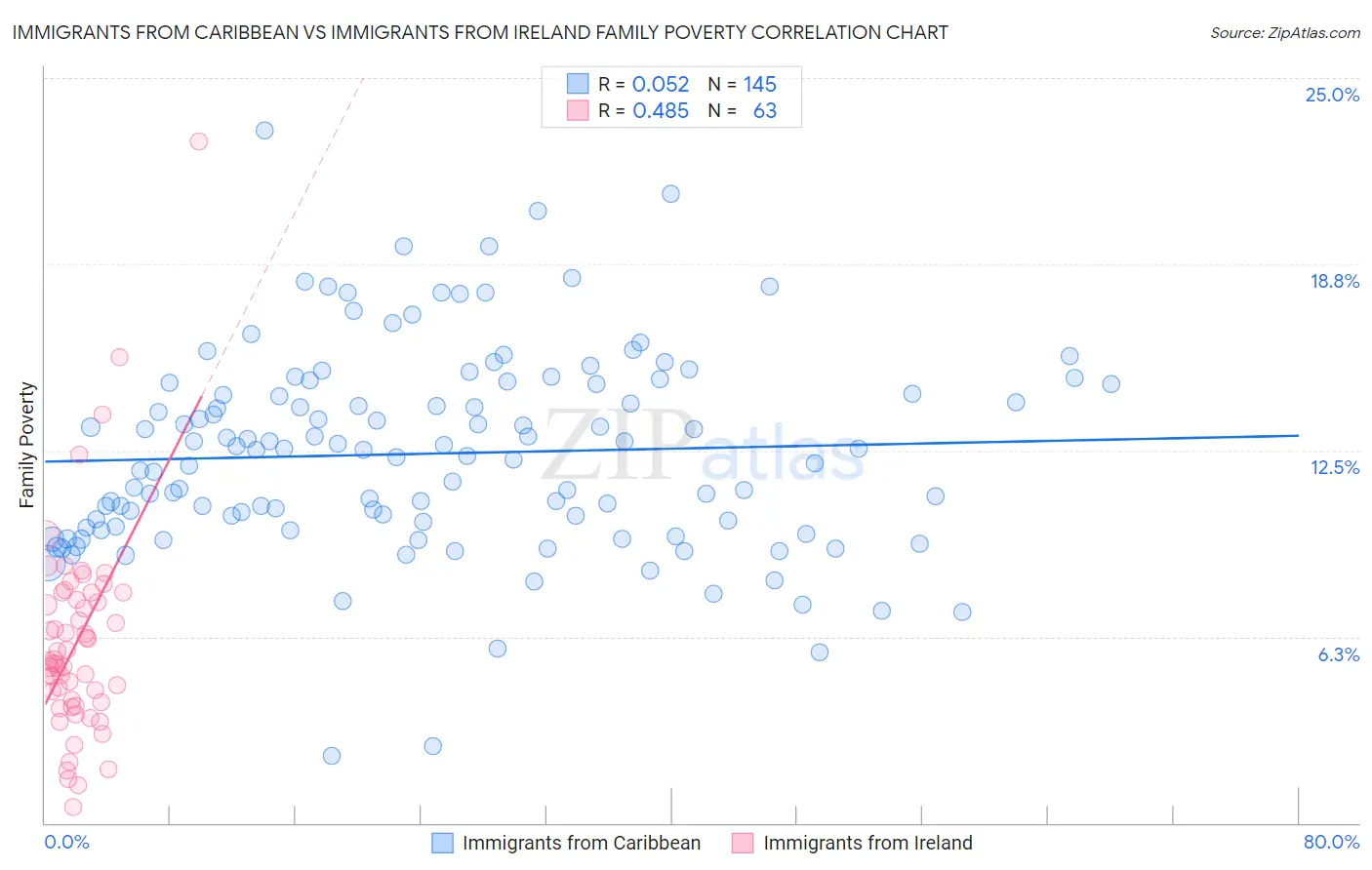 Immigrants from Caribbean vs Immigrants from Ireland Family Poverty