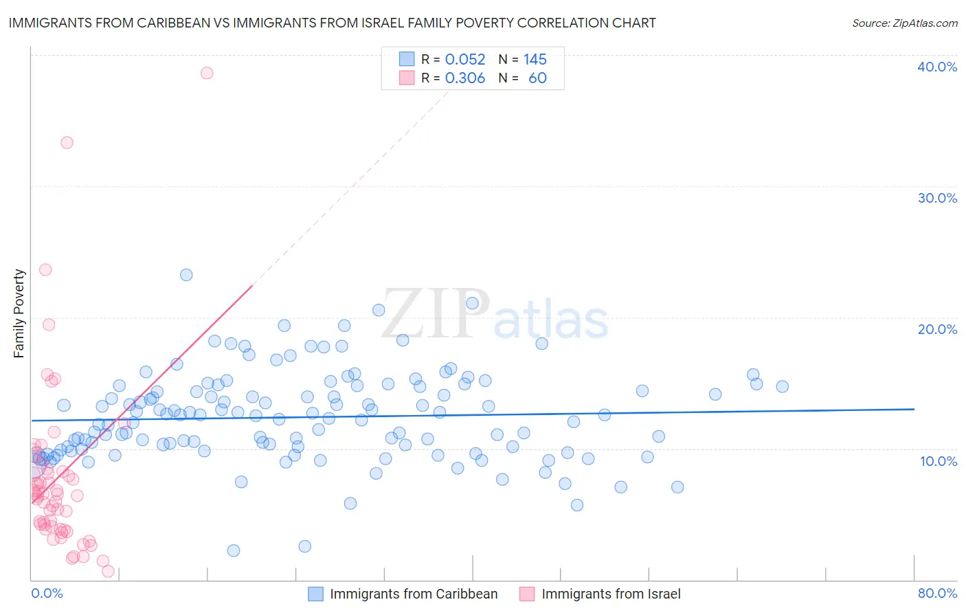 Immigrants from Caribbean vs Immigrants from Israel Family Poverty