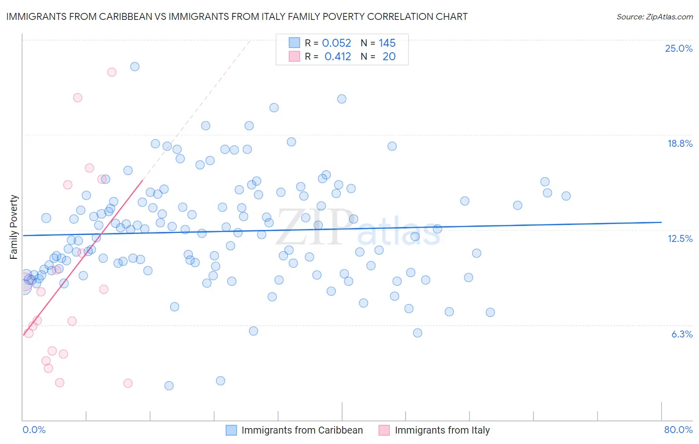 Immigrants from Caribbean vs Immigrants from Italy Family Poverty