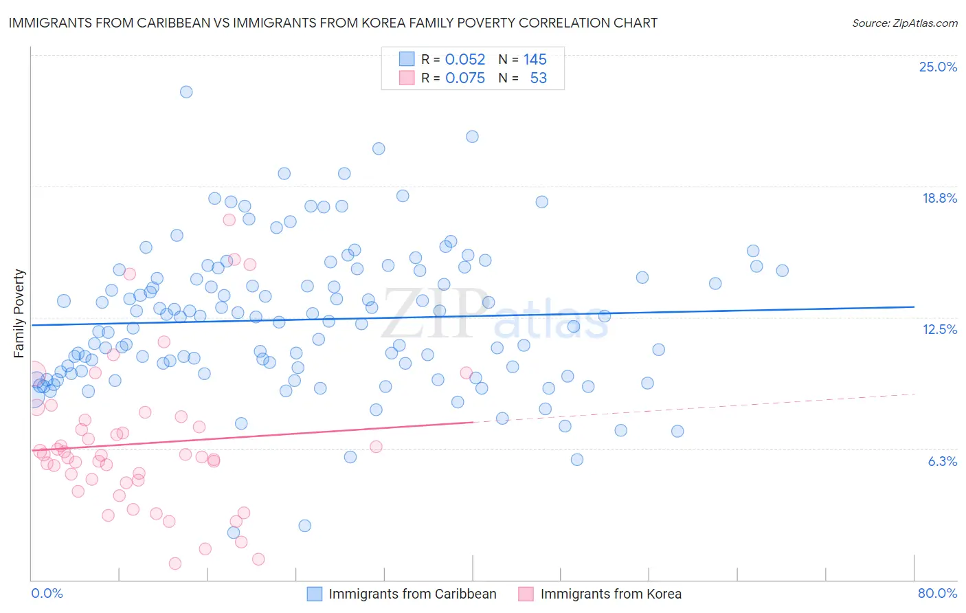 Immigrants from Caribbean vs Immigrants from Korea Family Poverty