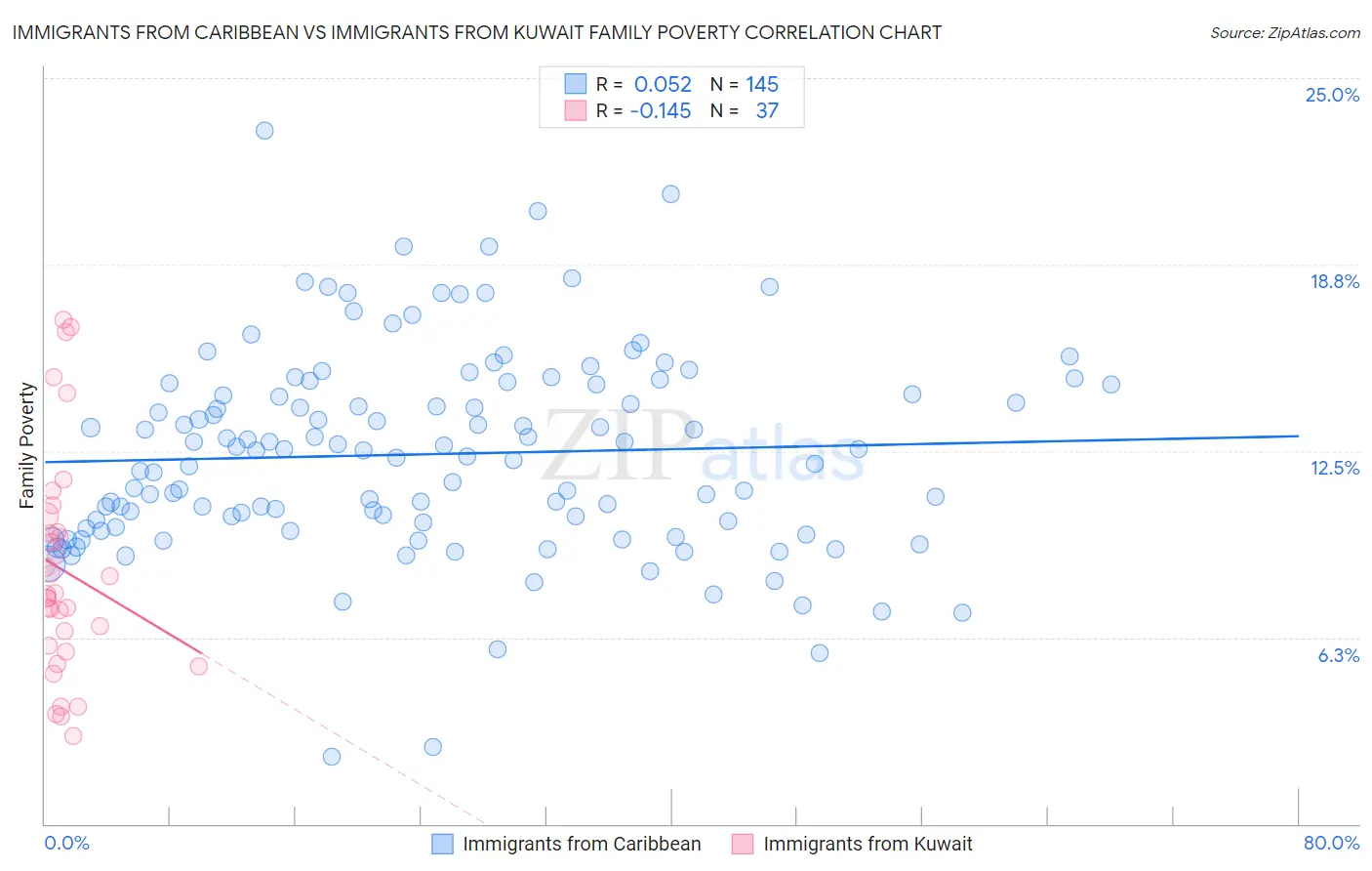 Immigrants from Caribbean vs Immigrants from Kuwait Family Poverty