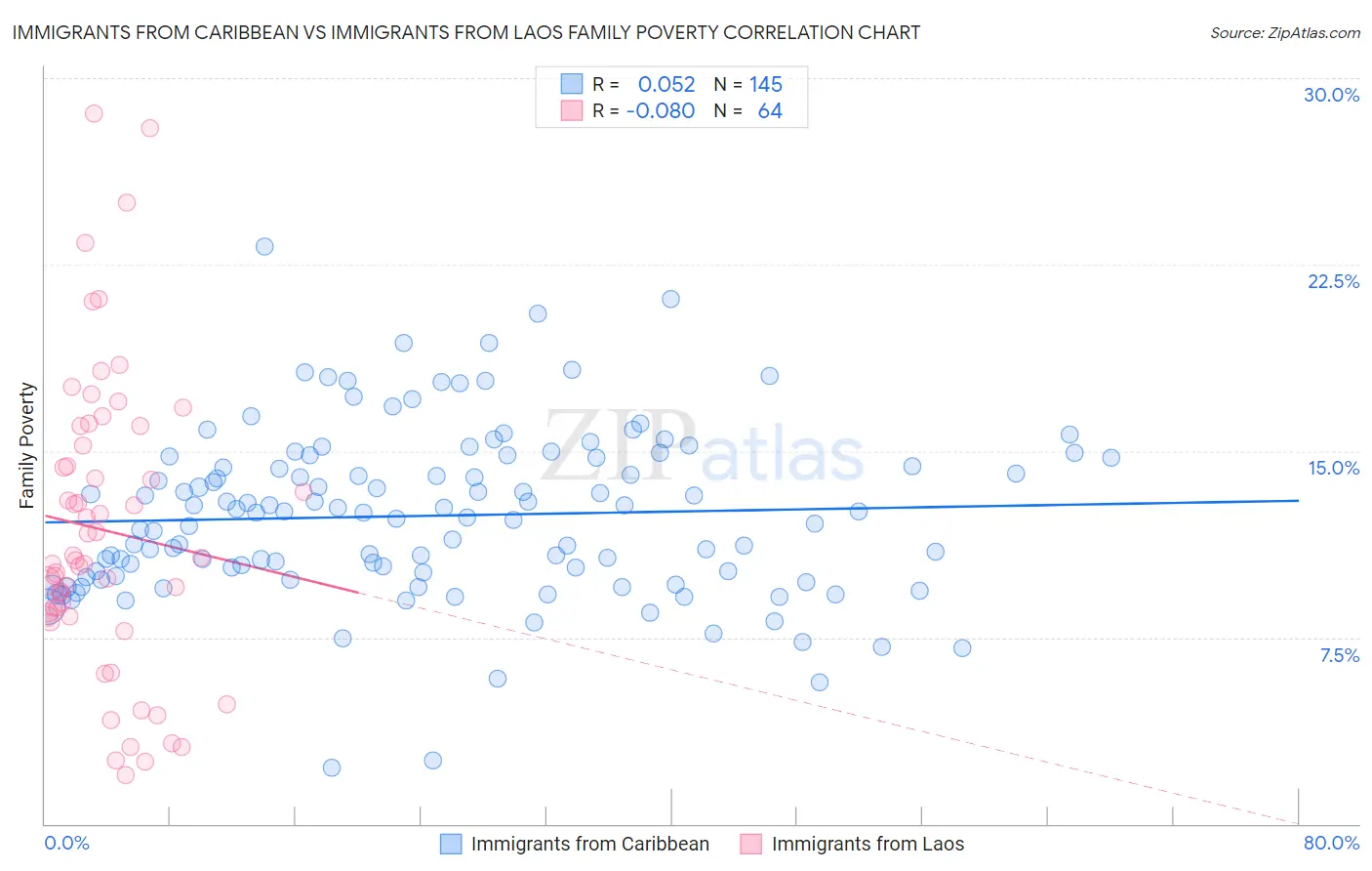 Immigrants from Caribbean vs Immigrants from Laos Family Poverty