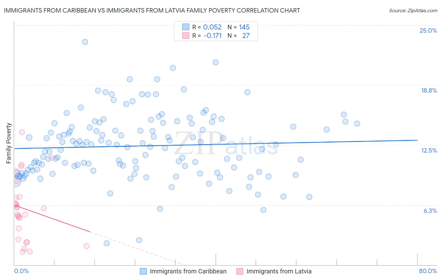 Immigrants from Caribbean vs Immigrants from Latvia Family Poverty
