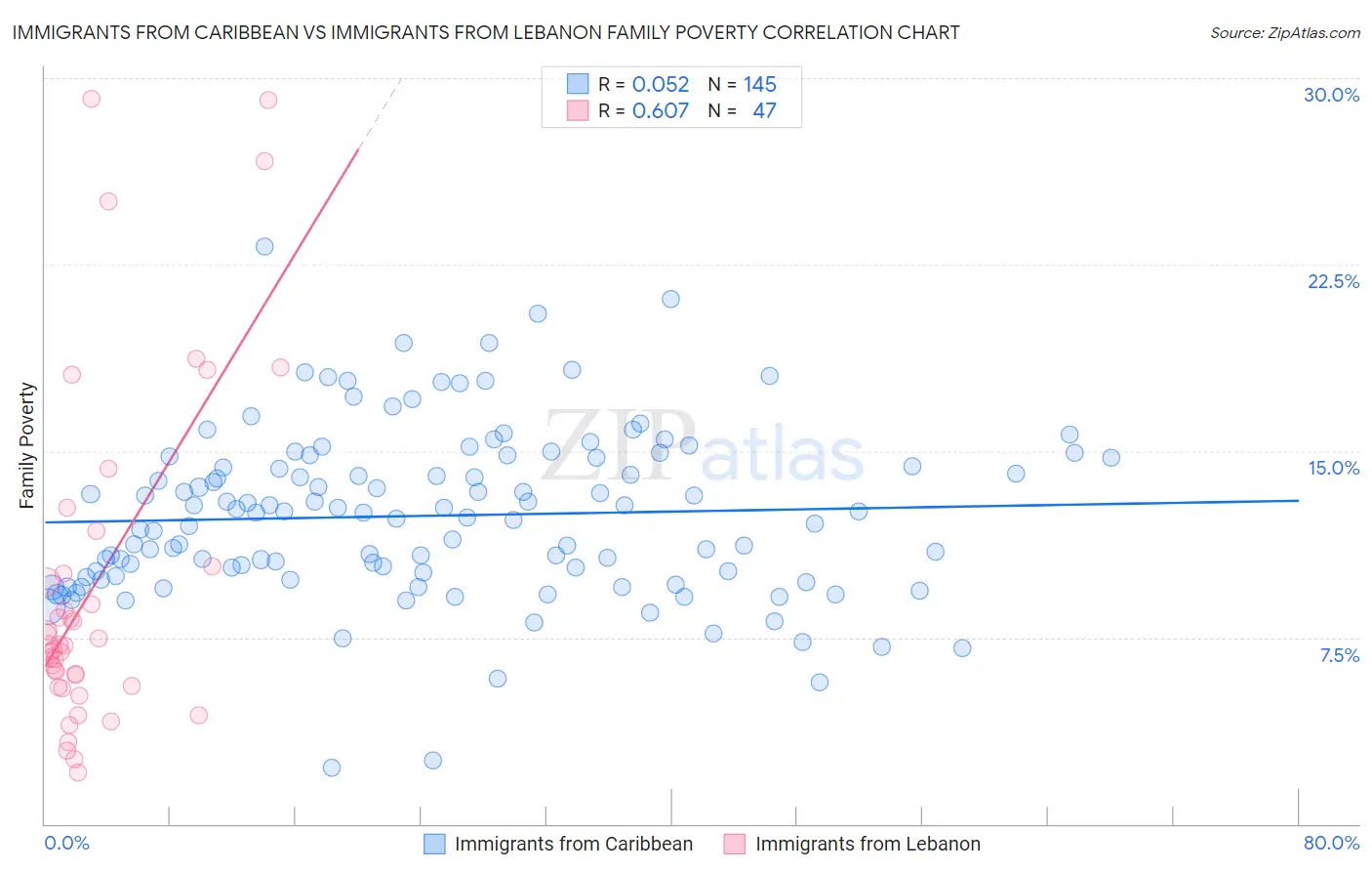 Immigrants from Caribbean vs Immigrants from Lebanon Family Poverty