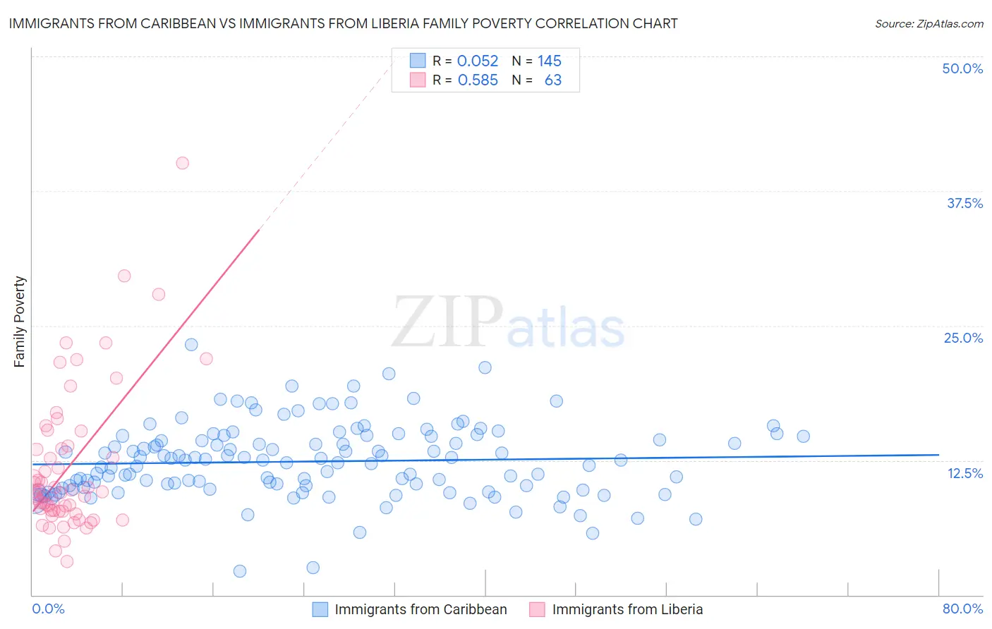 Immigrants from Caribbean vs Immigrants from Liberia Family Poverty