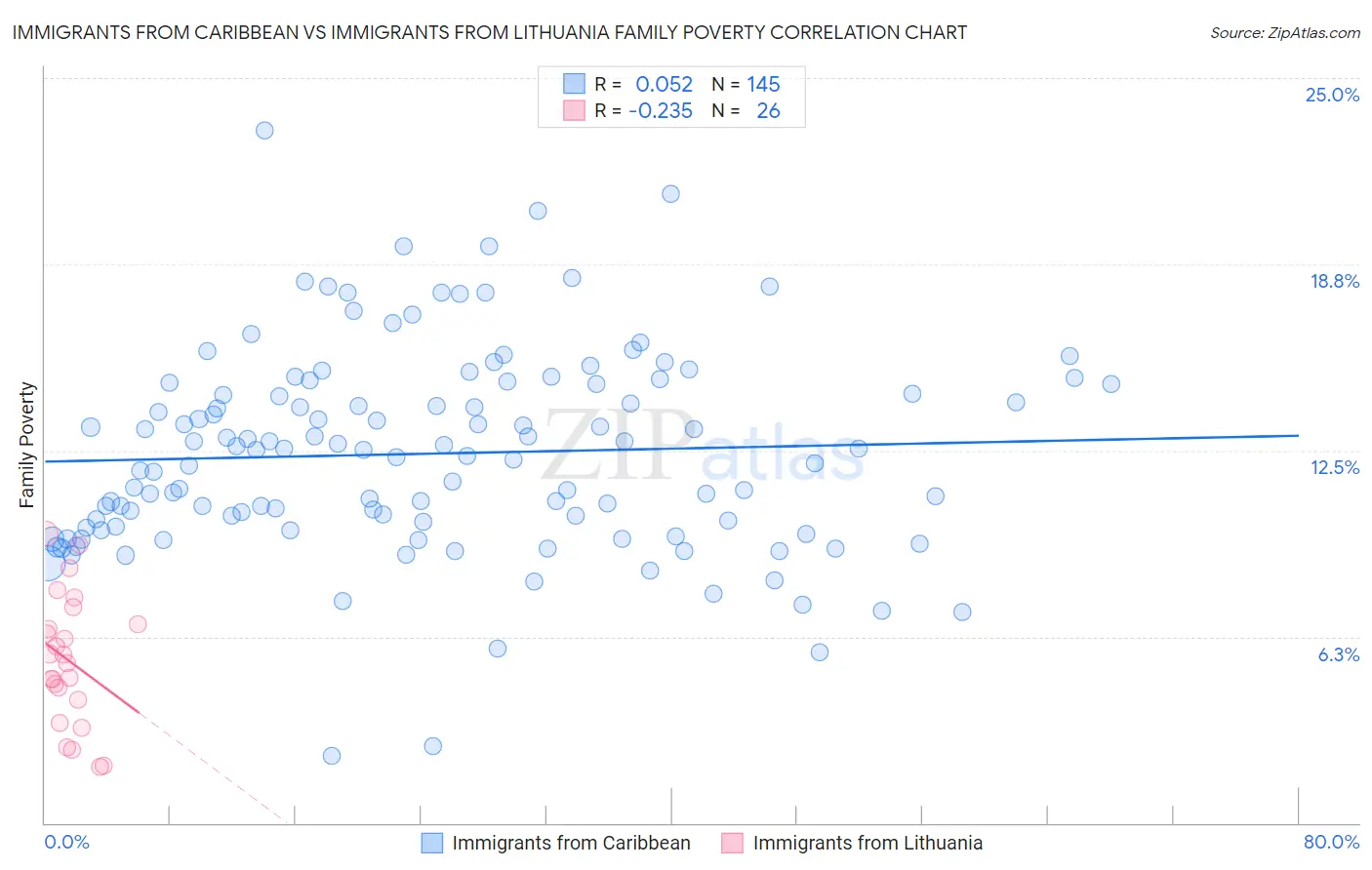 Immigrants from Caribbean vs Immigrants from Lithuania Family Poverty