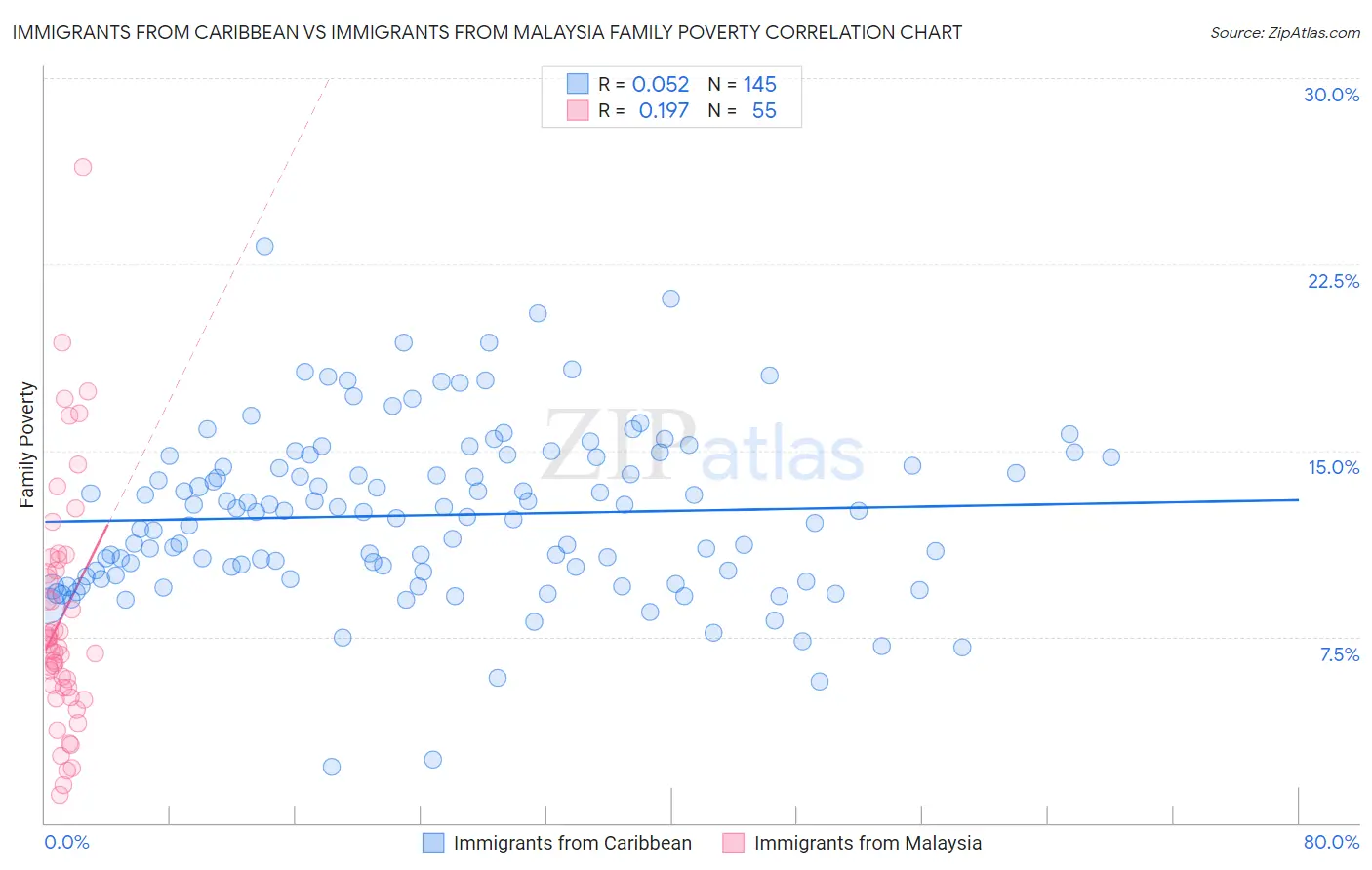 Immigrants from Caribbean vs Immigrants from Malaysia Family Poverty