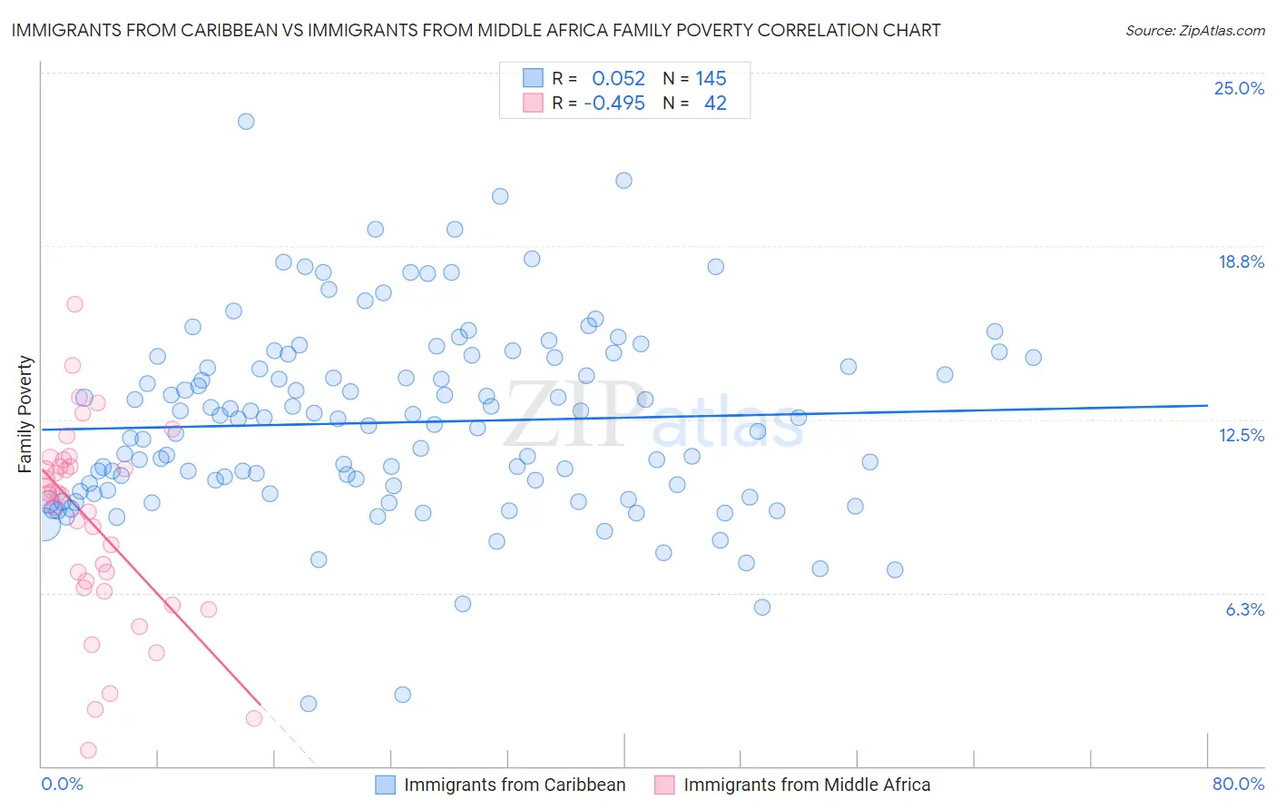 Immigrants from Caribbean vs Immigrants from Middle Africa Family Poverty