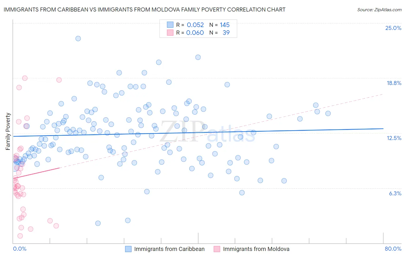 Immigrants from Caribbean vs Immigrants from Moldova Family Poverty