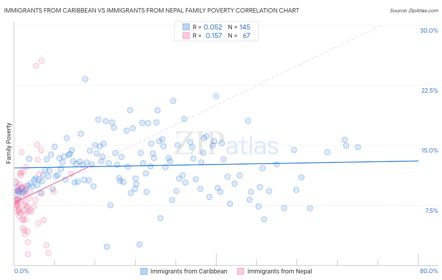 Immigrants from Caribbean vs Immigrants from Nepal Family Poverty