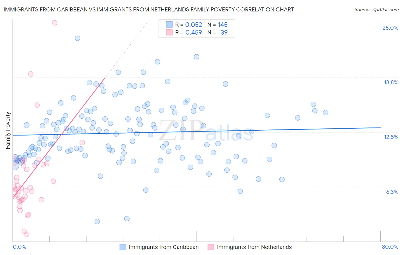 Immigrants from Caribbean vs Immigrants from Netherlands Family Poverty