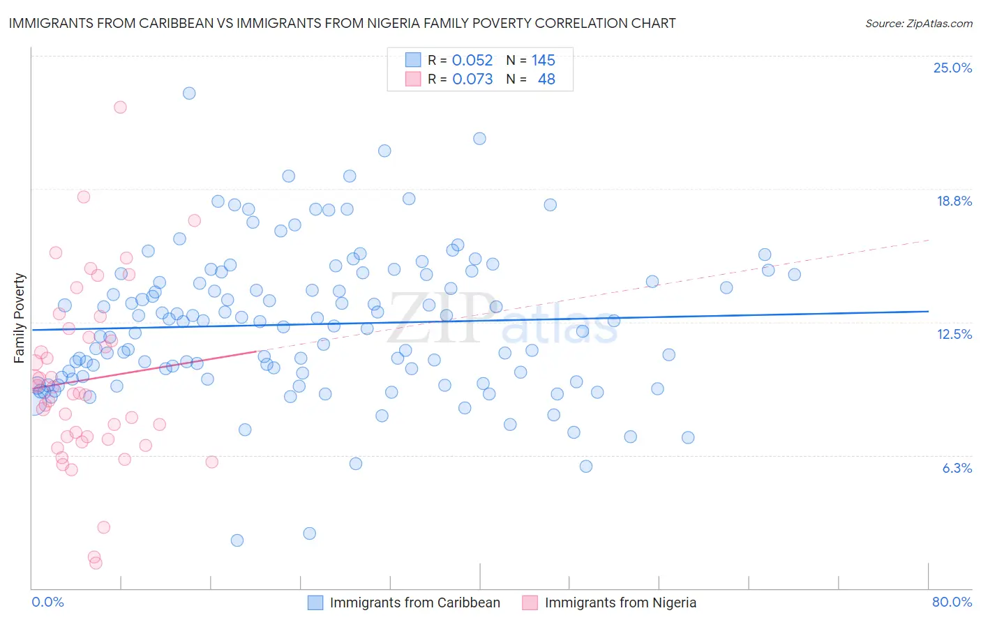 Immigrants from Caribbean vs Immigrants from Nigeria Family Poverty