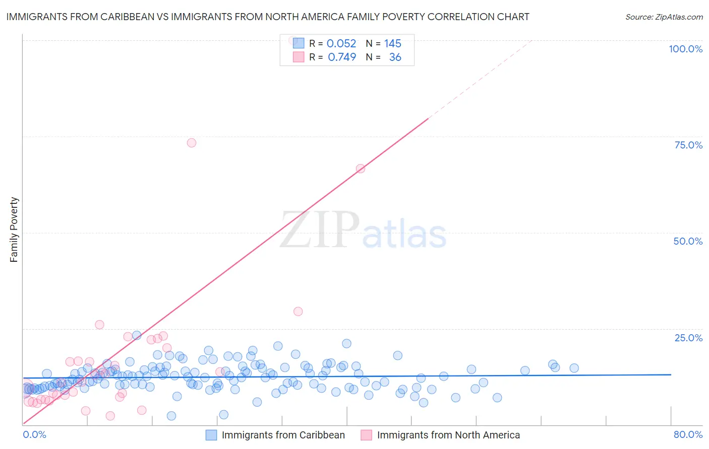 Immigrants from Caribbean vs Immigrants from North America Family Poverty
