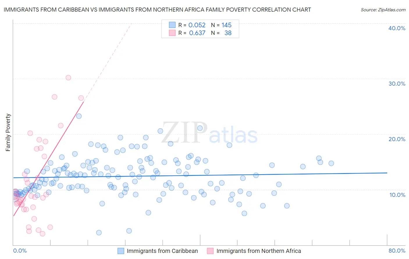 Immigrants from Caribbean vs Immigrants from Northern Africa Family Poverty