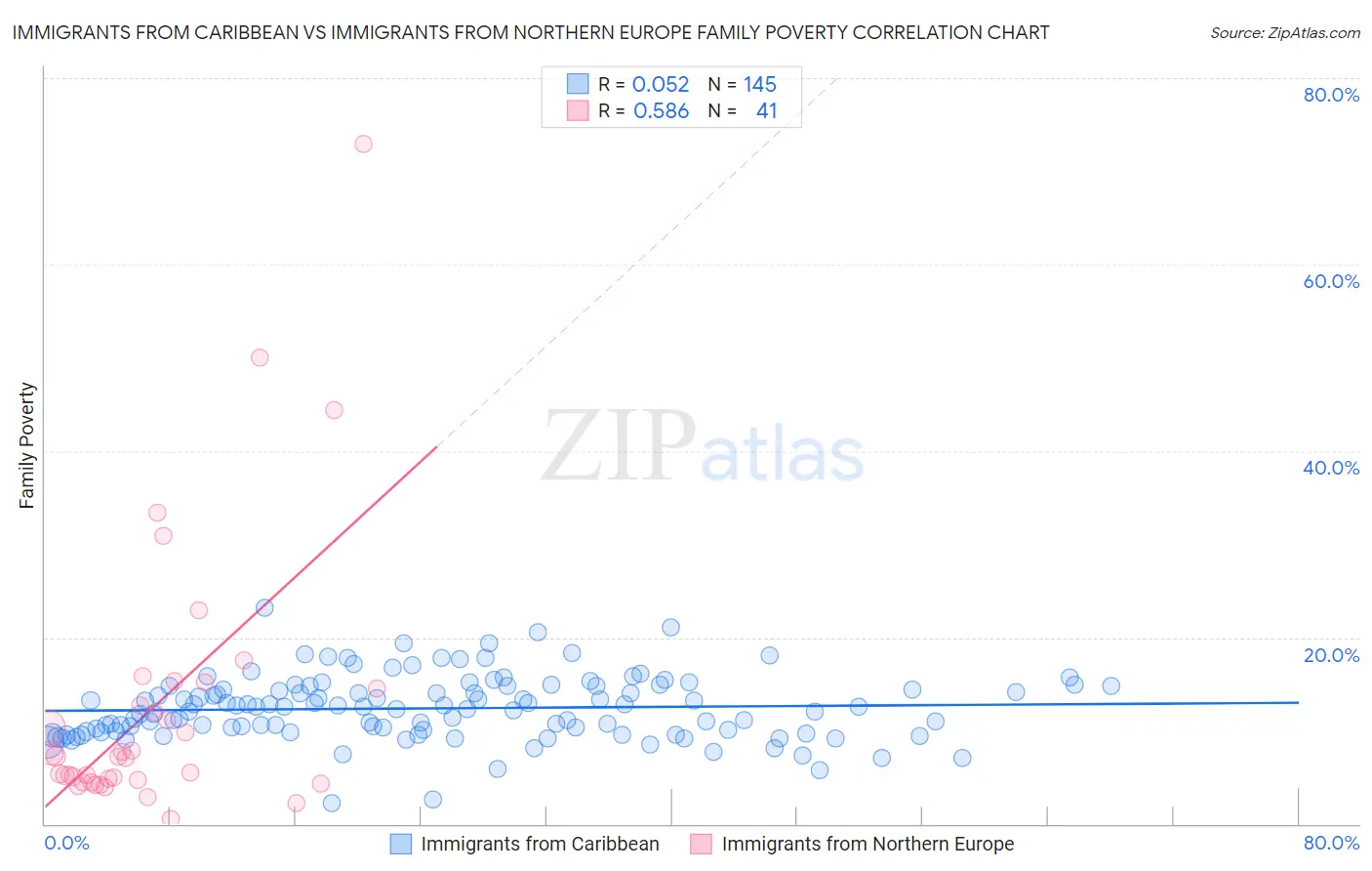 Immigrants from Caribbean vs Immigrants from Northern Europe Family Poverty