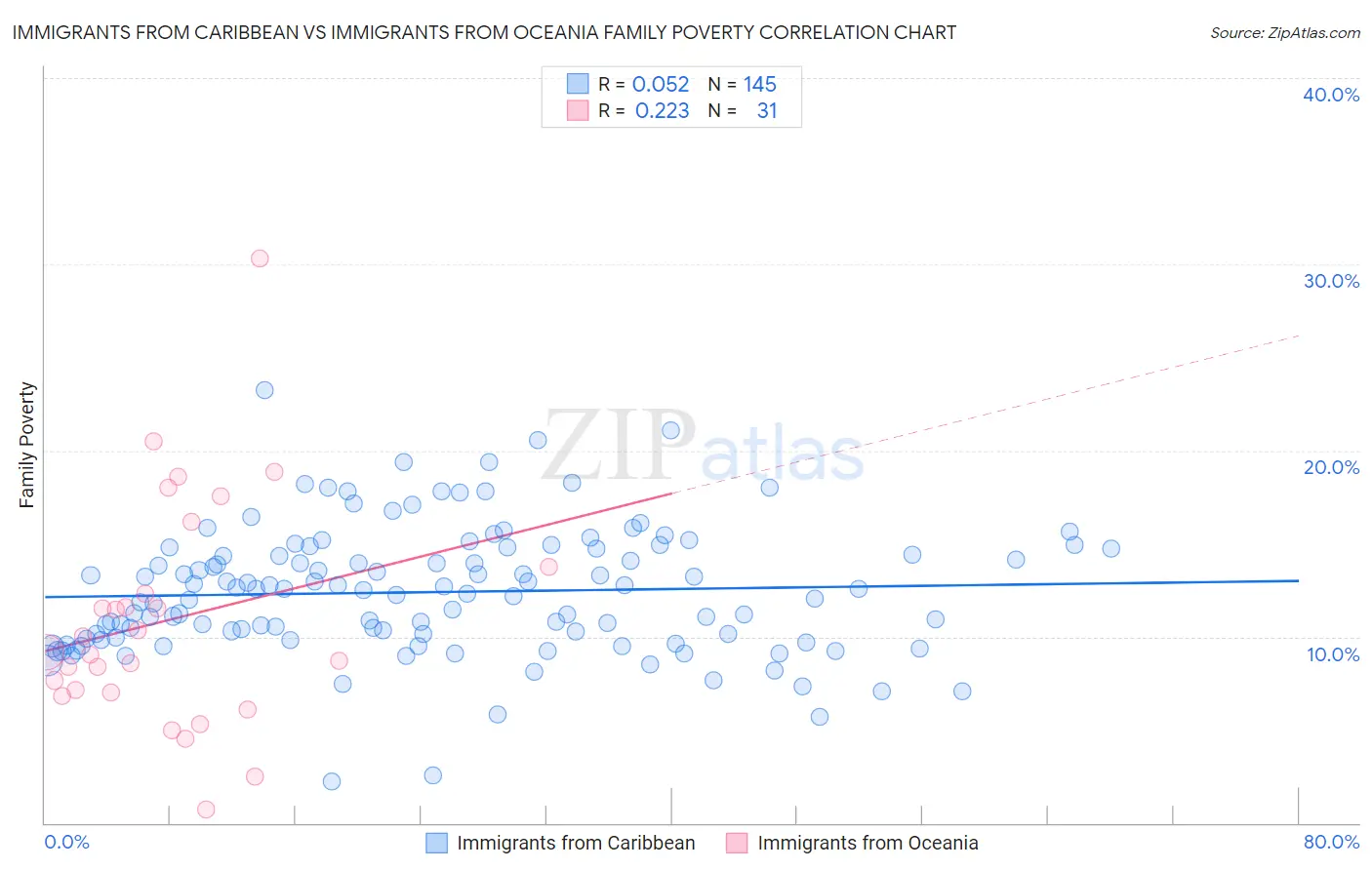Immigrants from Caribbean vs Immigrants from Oceania Family Poverty