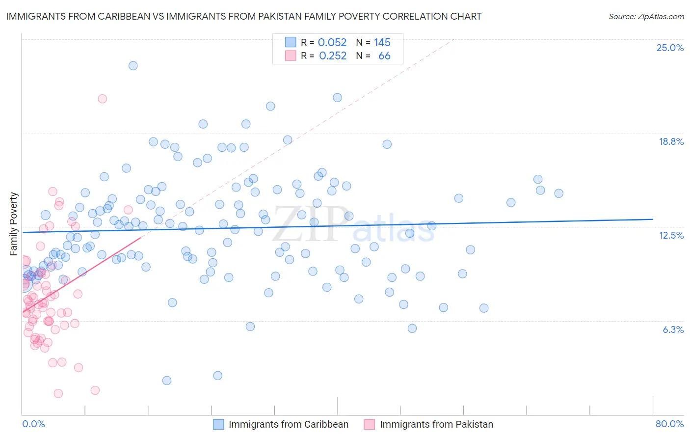 Immigrants from Caribbean vs Immigrants from Pakistan Family Poverty
