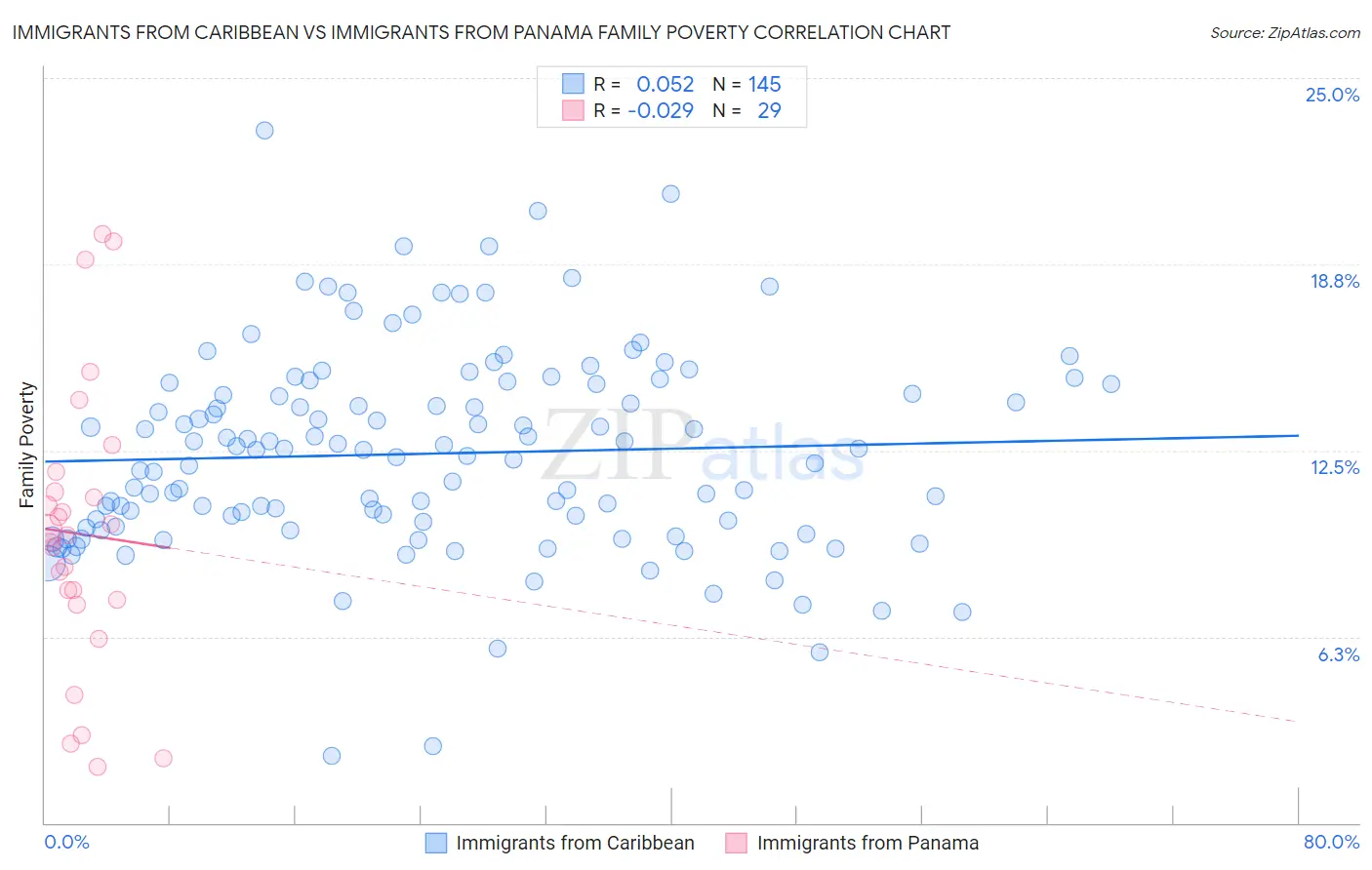 Immigrants from Caribbean vs Immigrants from Panama Family Poverty