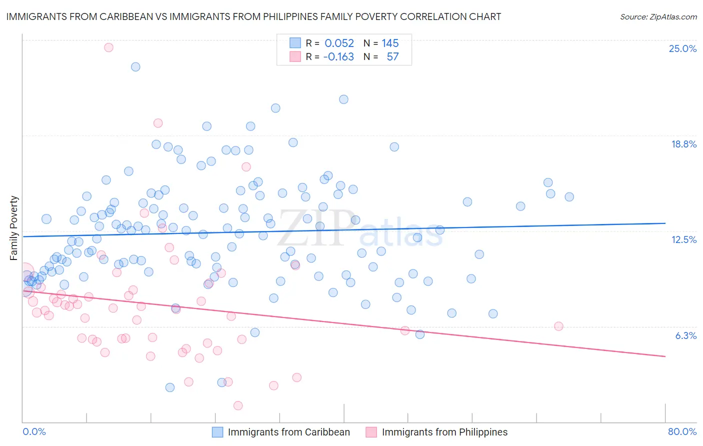 Immigrants from Caribbean vs Immigrants from Philippines Family Poverty