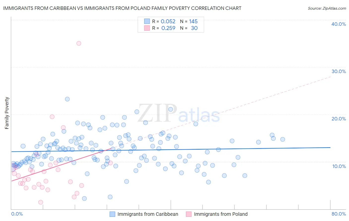 Immigrants from Caribbean vs Immigrants from Poland Family Poverty