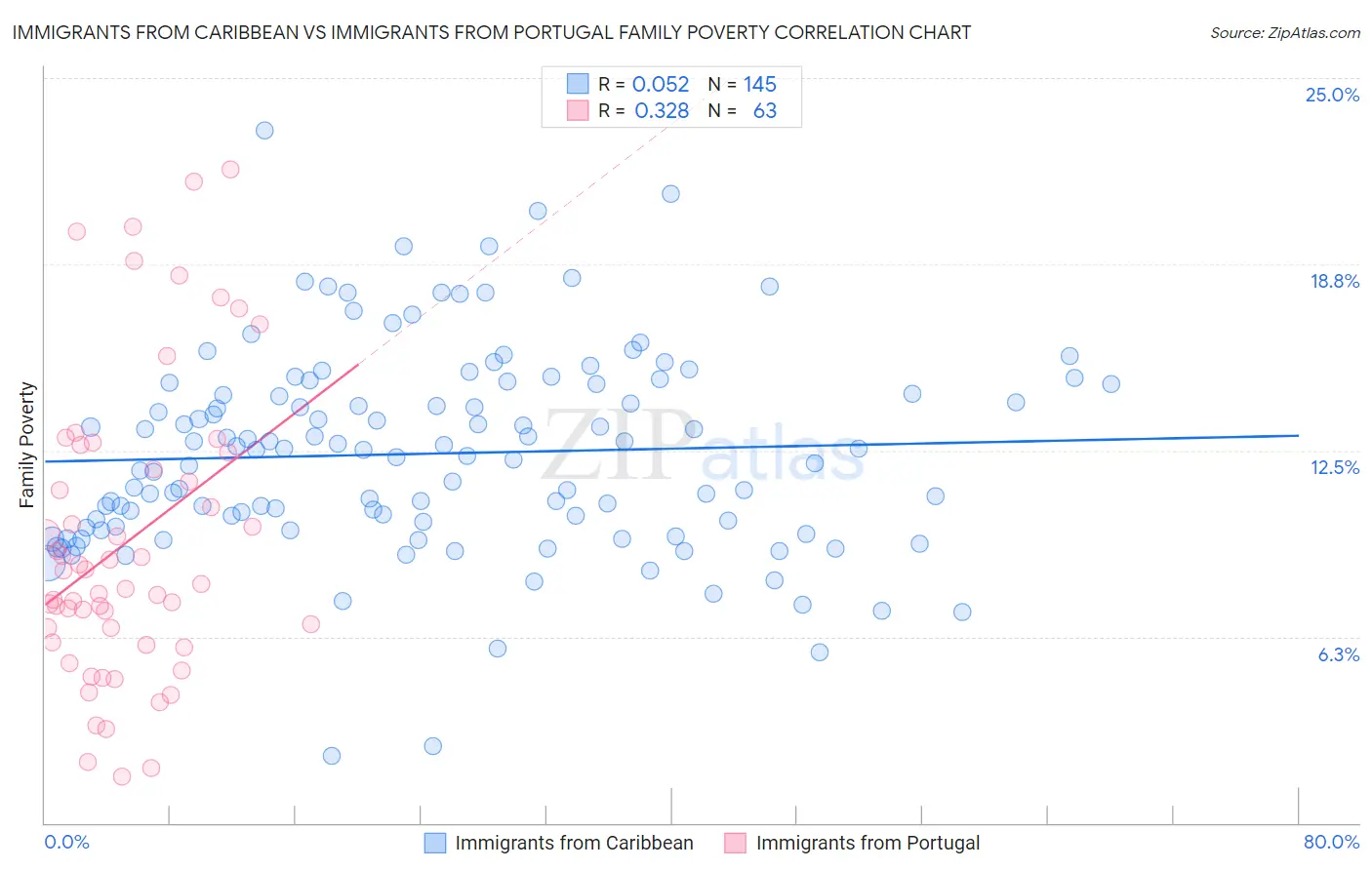 Immigrants from Caribbean vs Immigrants from Portugal Family Poverty