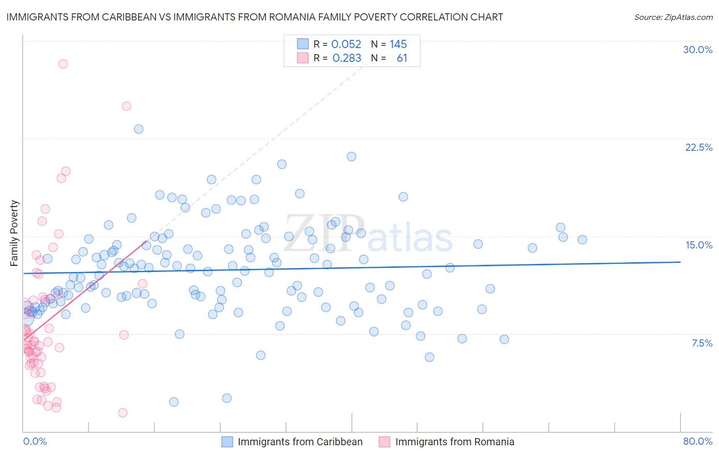 Immigrants from Caribbean vs Immigrants from Romania Family Poverty