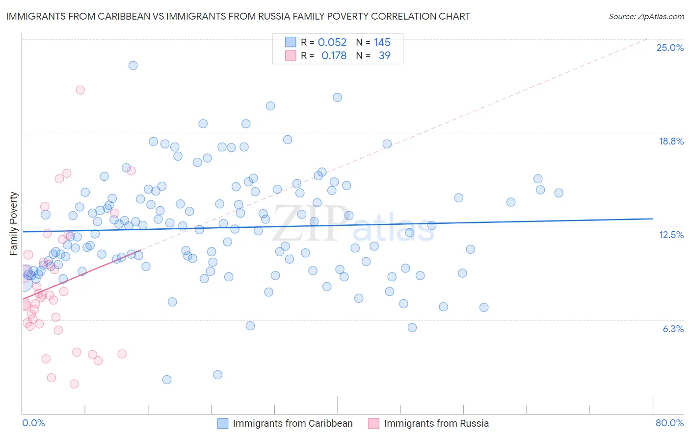 Immigrants from Caribbean vs Immigrants from Russia Family Poverty