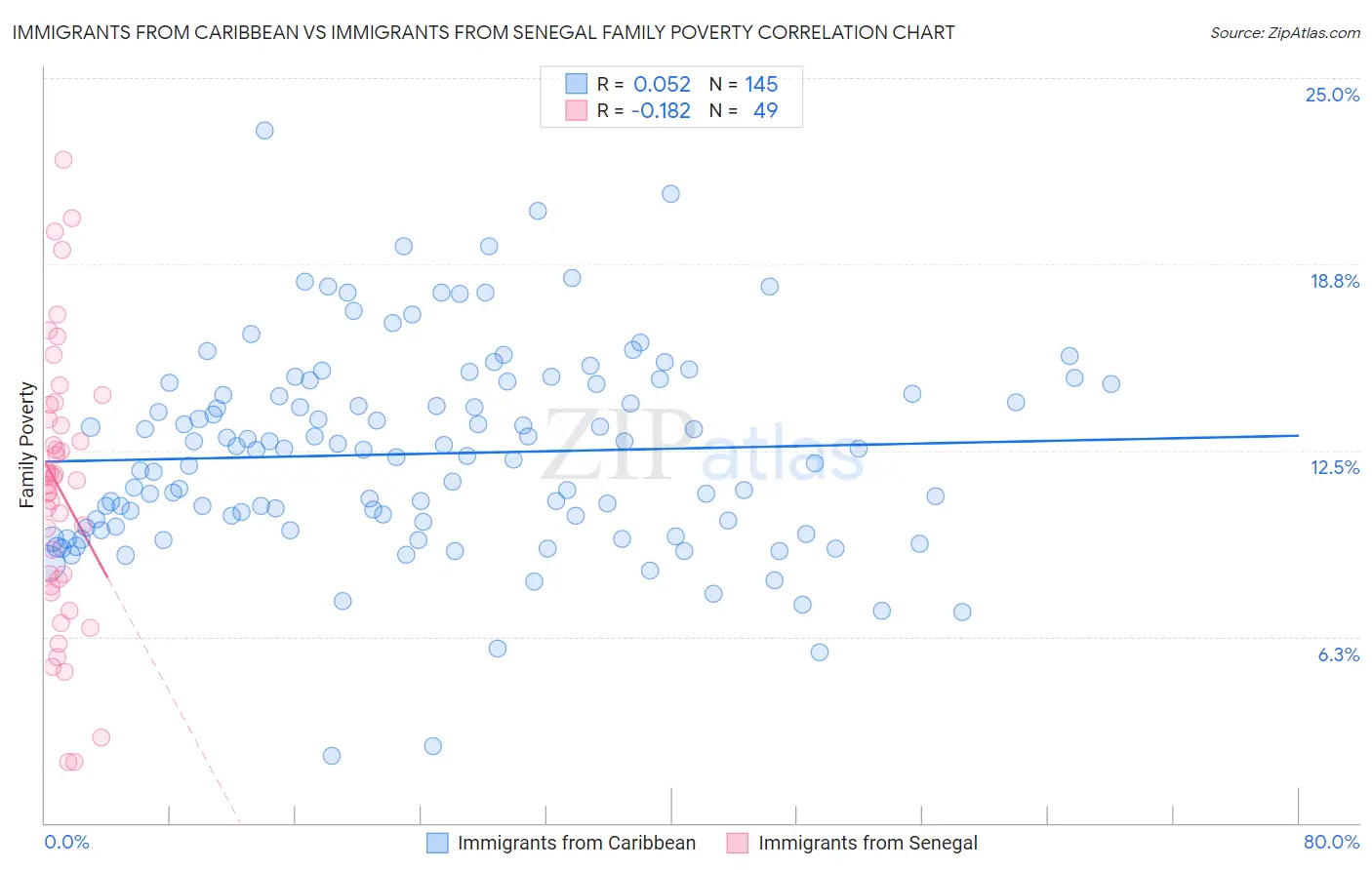 Immigrants from Caribbean vs Immigrants from Senegal Family Poverty