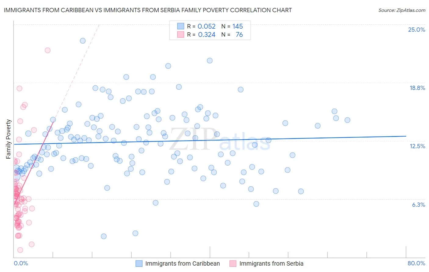 Immigrants from Caribbean vs Immigrants from Serbia Family Poverty