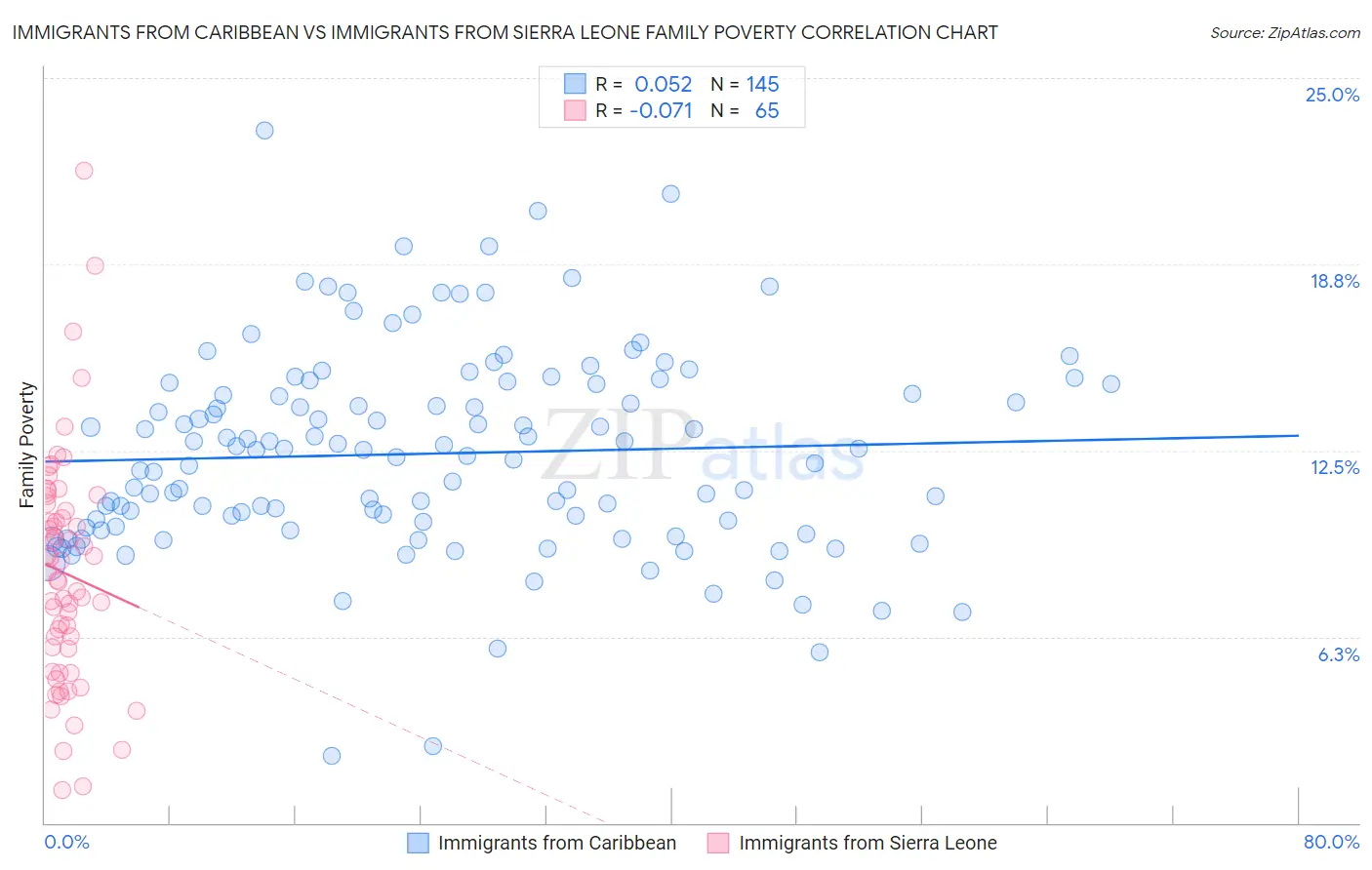 Immigrants from Caribbean vs Immigrants from Sierra Leone Family Poverty