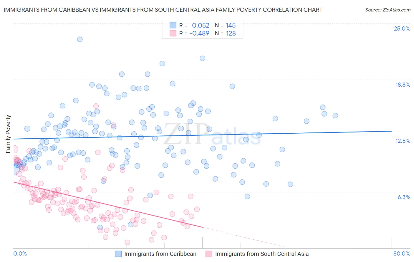 Immigrants from Caribbean vs Immigrants from South Central Asia Family Poverty