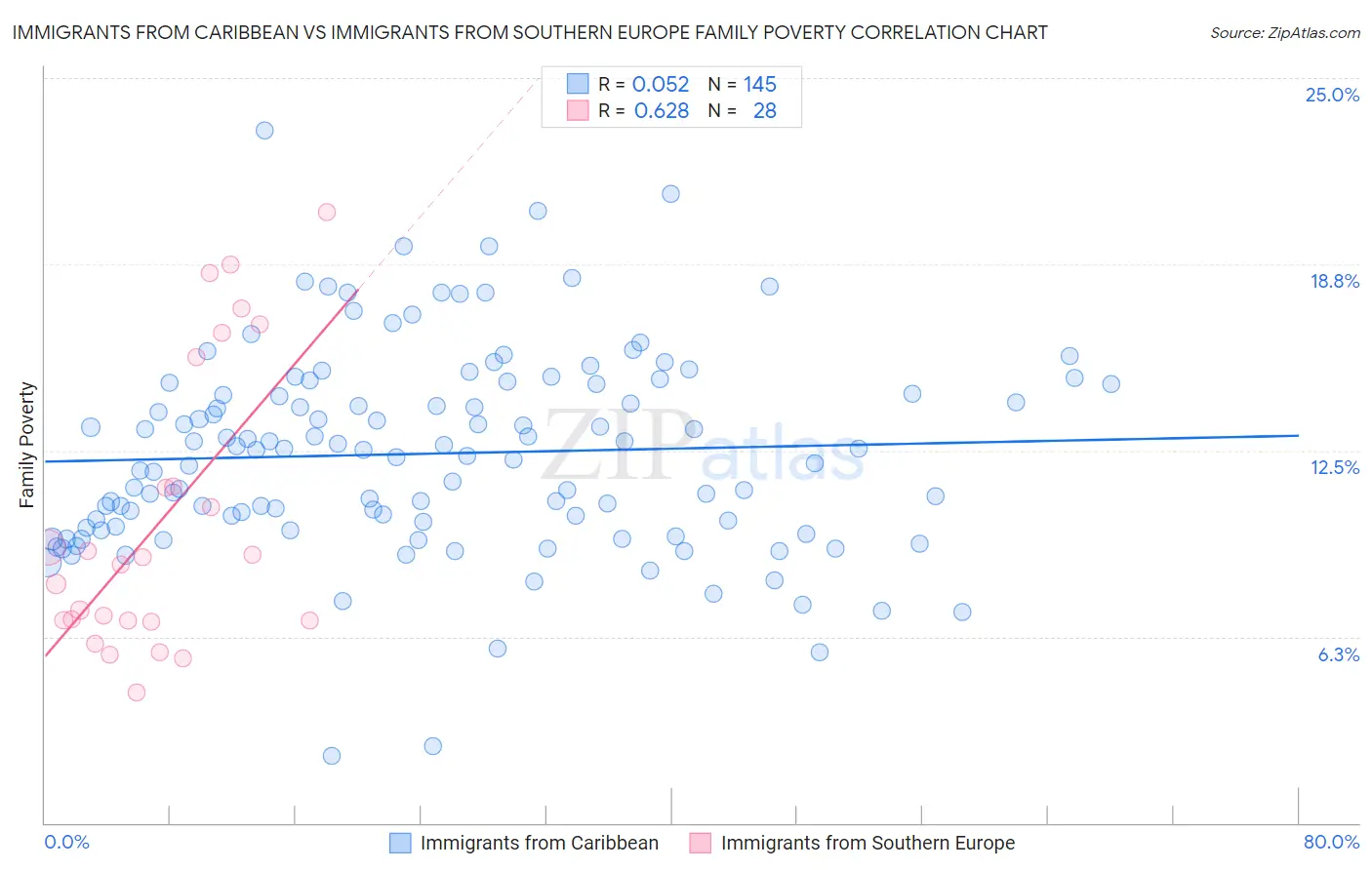Immigrants from Caribbean vs Immigrants from Southern Europe Family Poverty