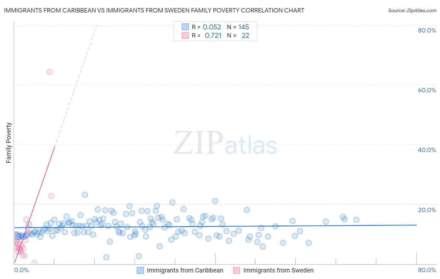Immigrants from Caribbean vs Immigrants from Sweden Family Poverty