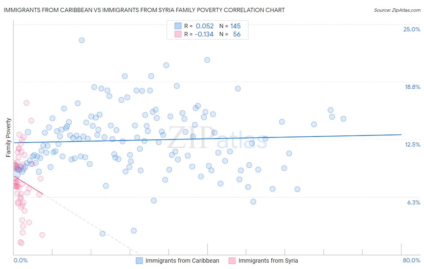 Immigrants from Caribbean vs Immigrants from Syria Family Poverty