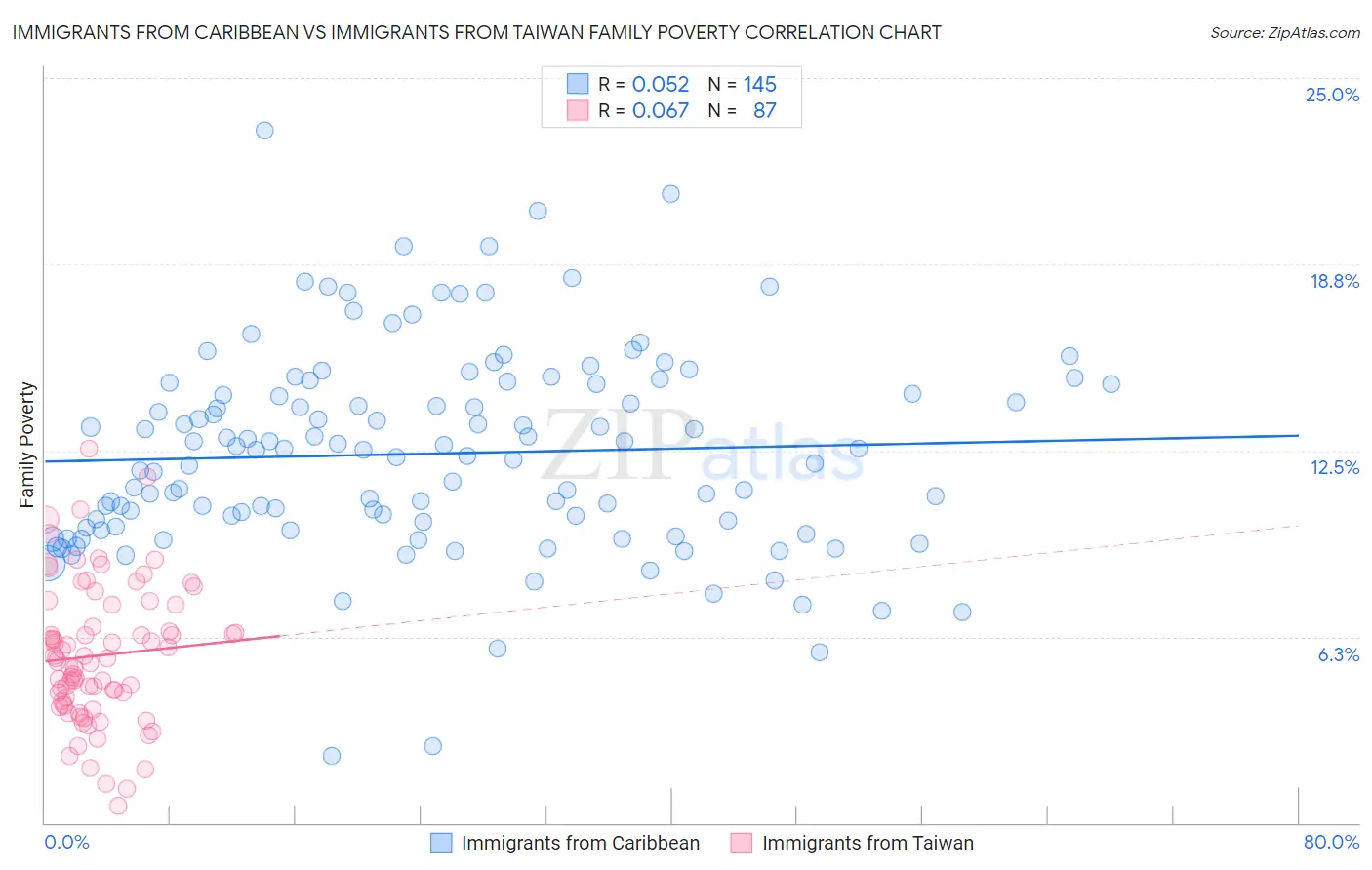 Immigrants from Caribbean vs Immigrants from Taiwan Family Poverty