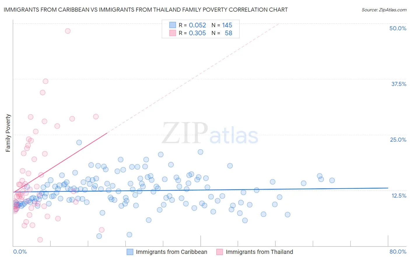 Immigrants from Caribbean vs Immigrants from Thailand Family Poverty